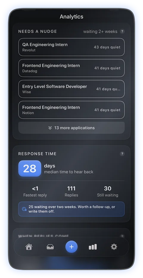 Four applications quiet for over forty days, and a median response time of 28 days.