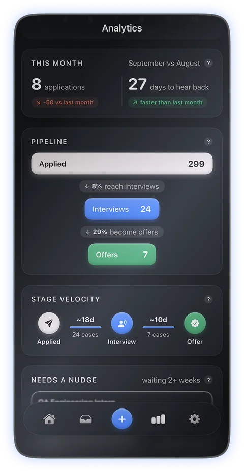 This month against last, a pipeline from 299 applied to 24 interviews to 7 offers, and stage velocity.