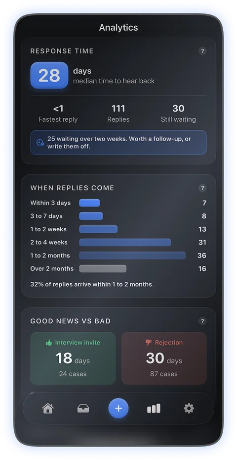 A breakdown of when replies come, from within three days to over two months.