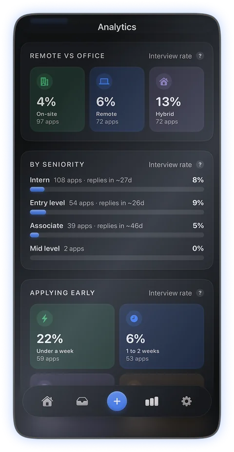 Interview rates for on-site, remote and hybrid roles, by seniority, and by how early you applied.