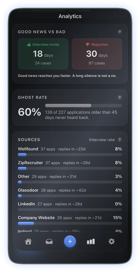 Interview invites arriving in 18 days against rejections in 30, a 60 percent ghost rate, and interview rates by source.
